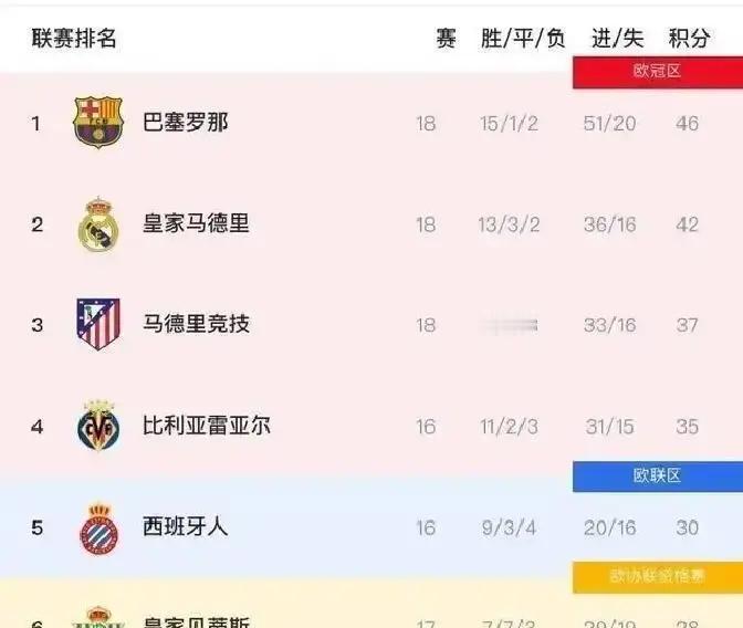 西甲第28轮踢完，皇马62分，赫罗纳59分，巴萨57分。赫罗纳上赛季还在保