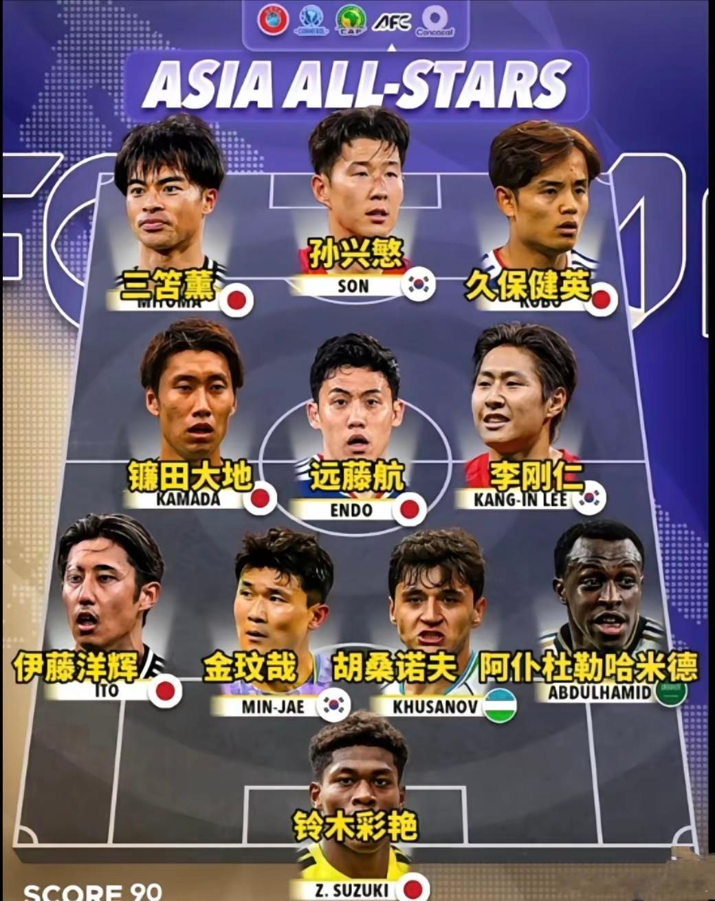 国外诸多媒体共同推选出来的亚洲“最强11人”。​​​日本6席，韩国3席，乌兹别克
