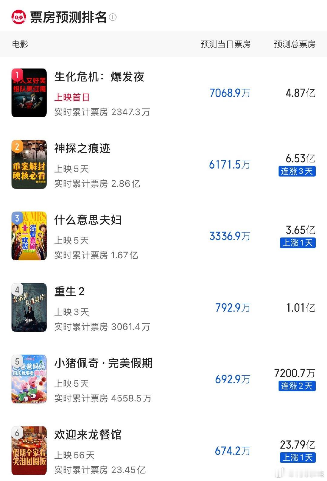 《生化危机·爆发夜》猫预测4.87亿，灯塔预测4.11亿；《神探之痕迹》6.5-7.2亿，《什么意思