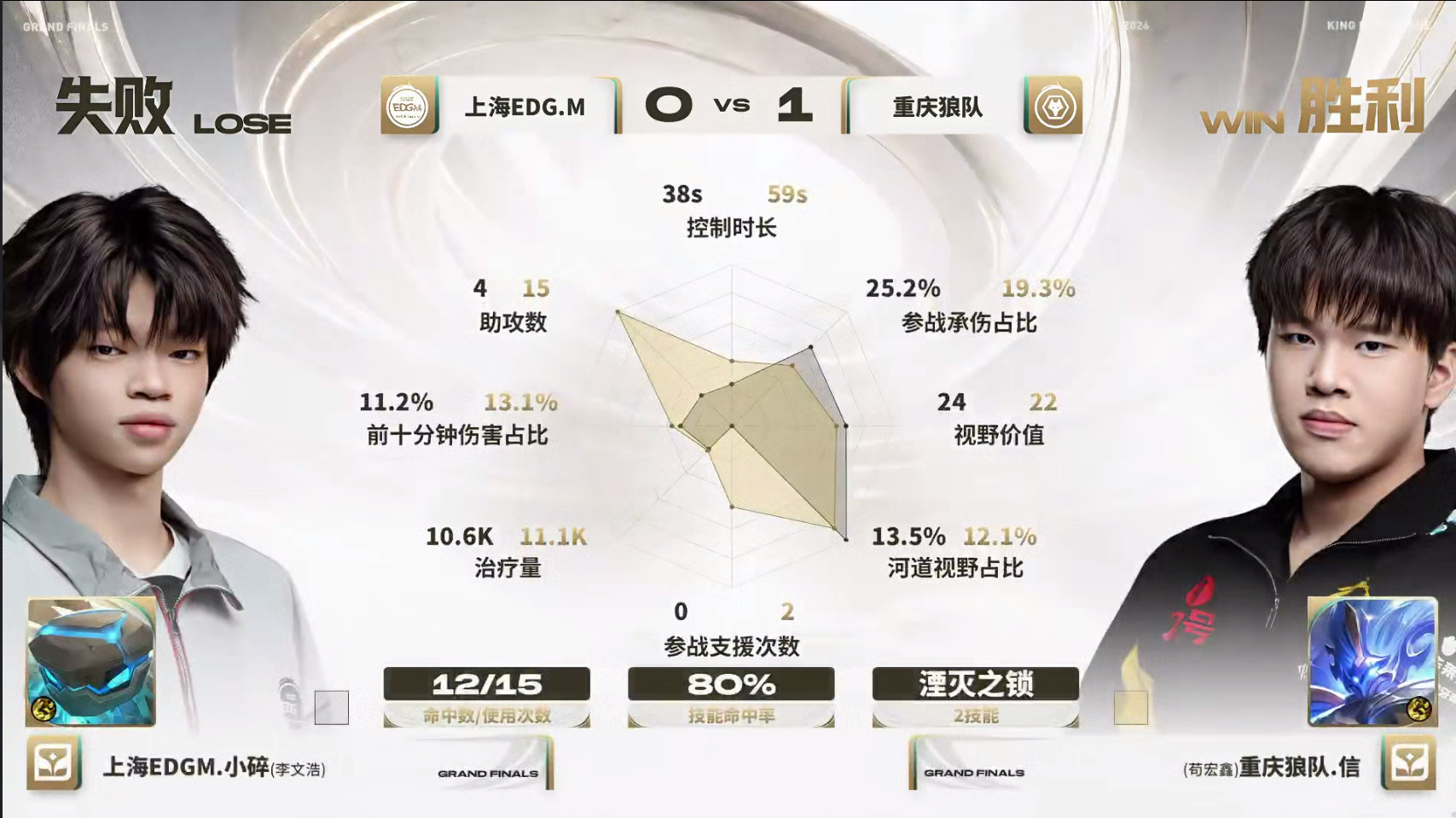 狼/EDG第1局数据对比: 狼队全员几乎全包围EDG
