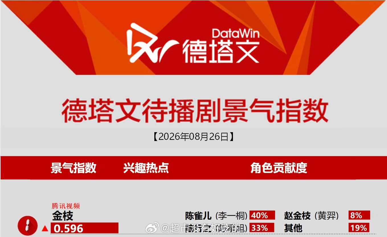 今日德塔文待播剧景气指数榜恭喜李一桐《金枝》陈雀儿登顶🐮厉害期待和陈雀儿早日见