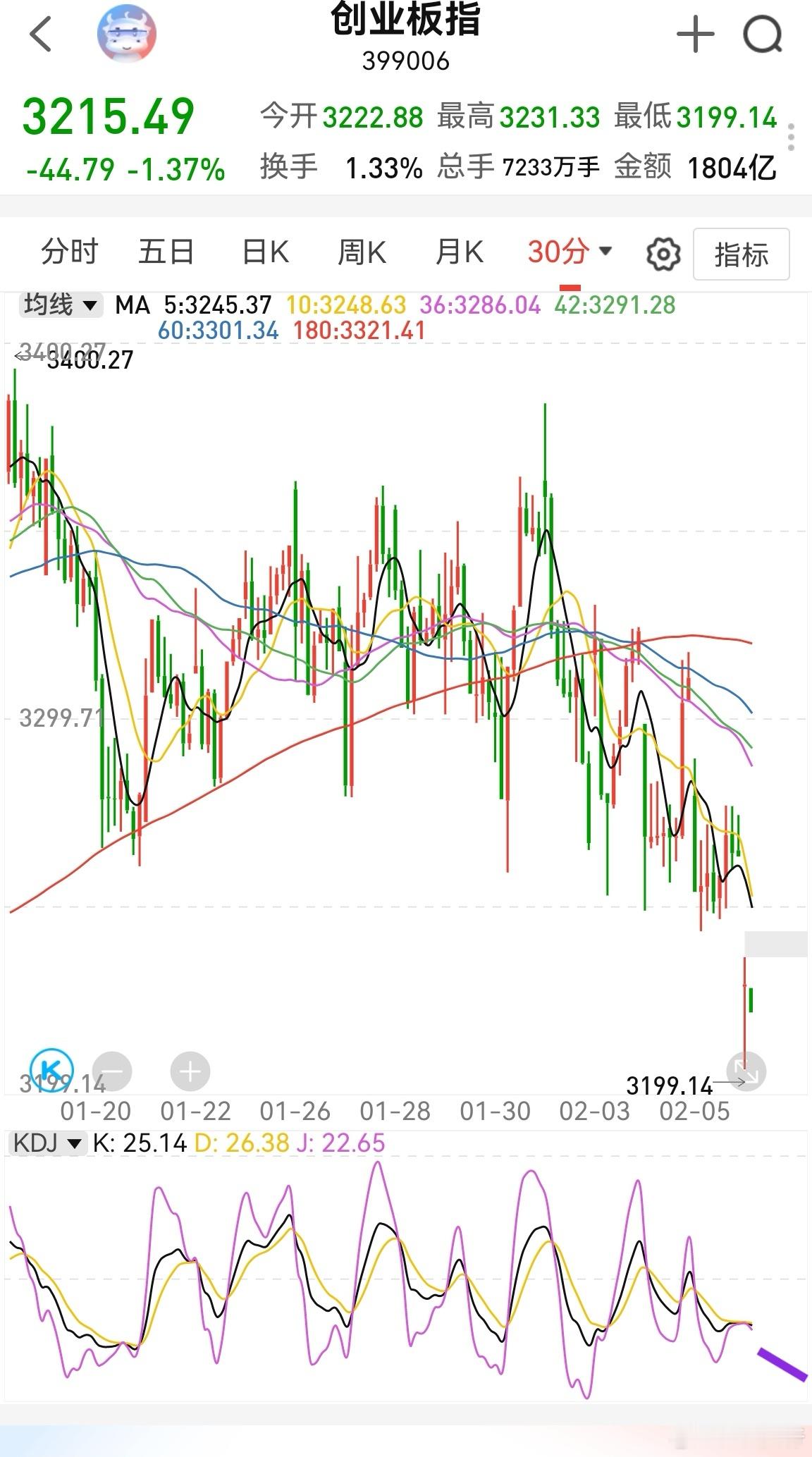 创业板今天没啥下跌空间了，3198值得买入做t。半小时kdj金叉后，突然低开，导