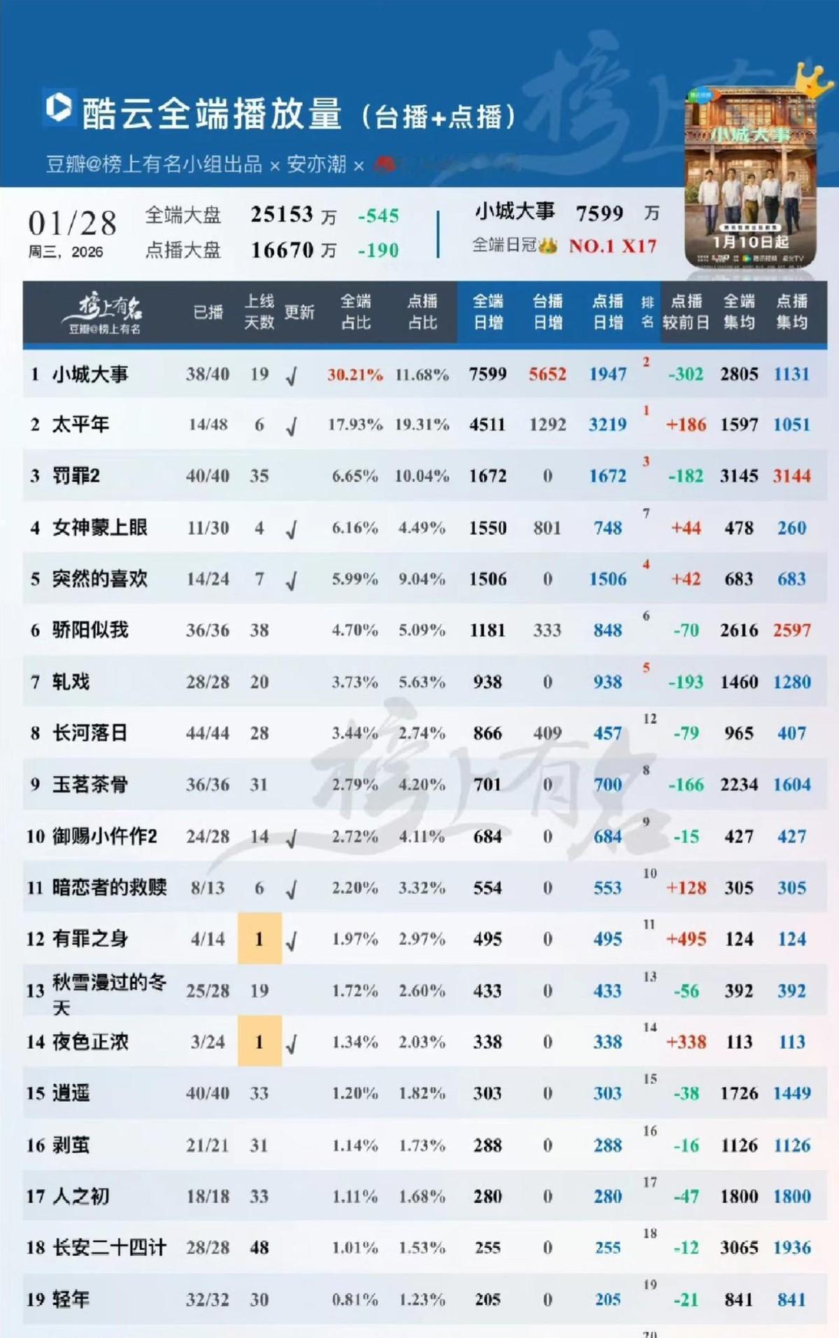 别再傻傻刷播放量了。今年真正的“剧王”，根本不是热度破万的《罚罪2》，也不是赵