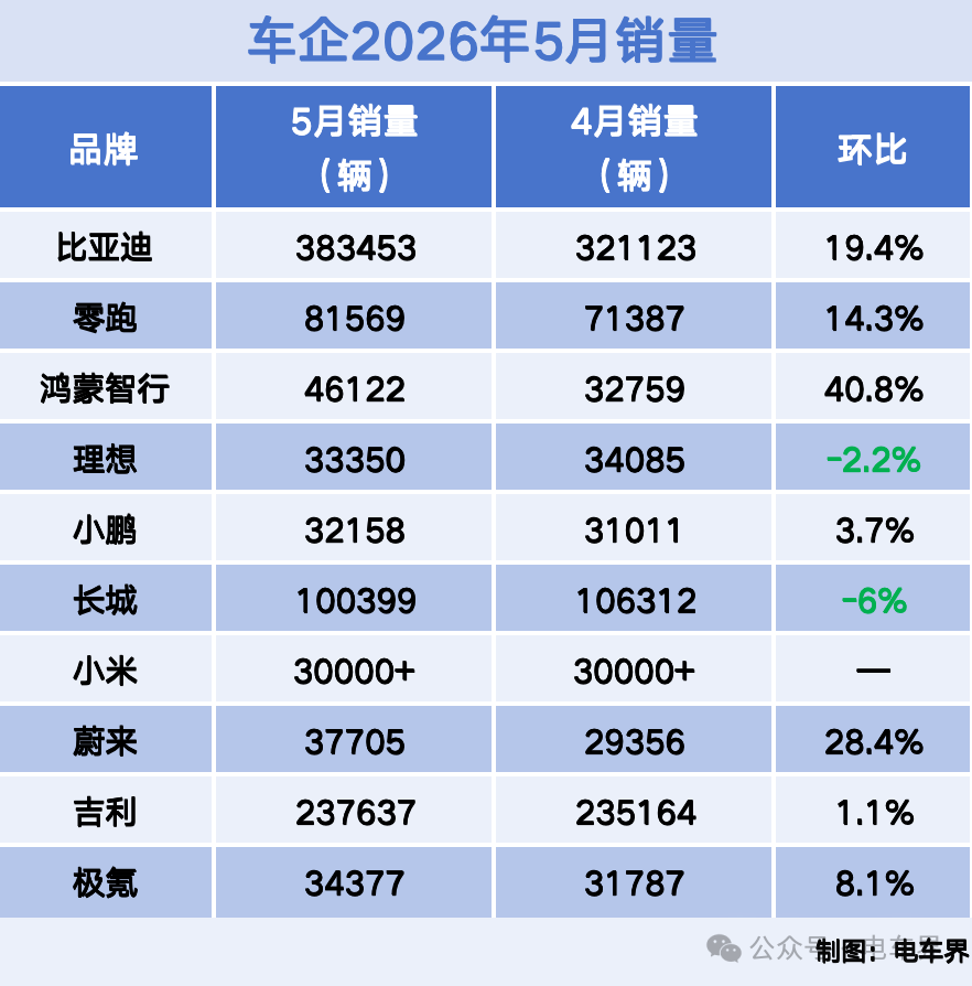各家车企上月销量出来了