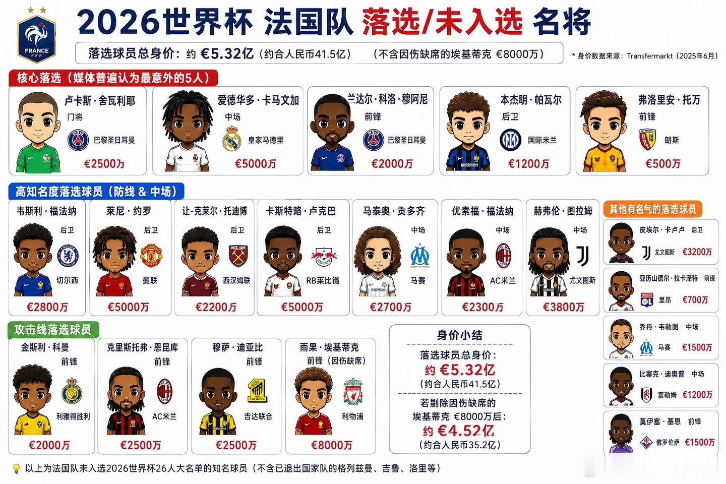 这届法国队真的不是“强”，是离谱。入选26人总身价约€15.23亿，锋