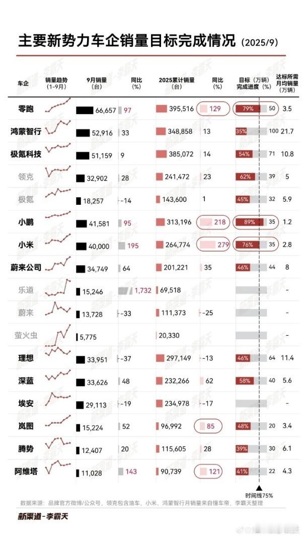 2025前9月新势力销量：零跑39.55万居首，完成全年目标79%，