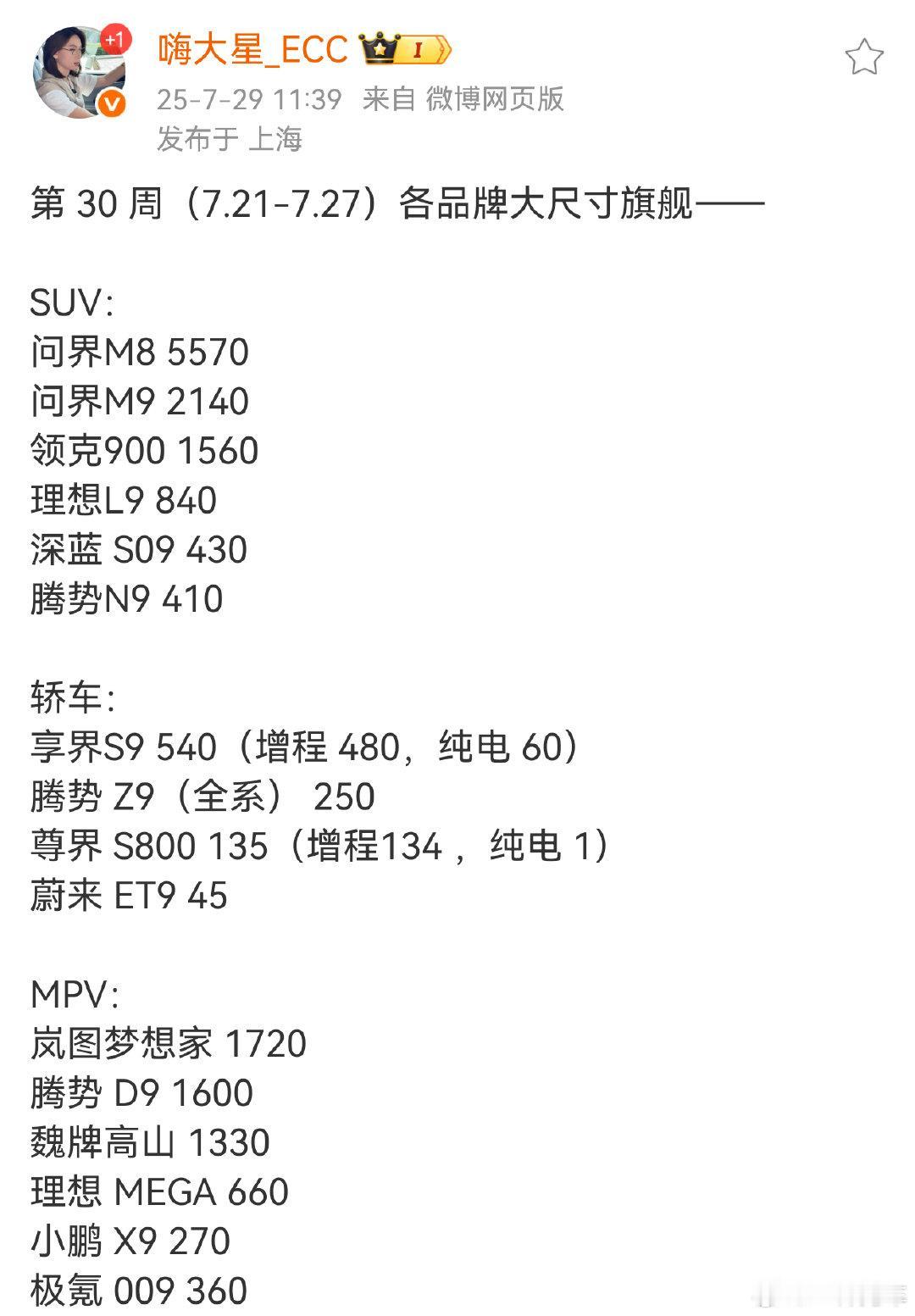 新势力品牌上周销量出炉:鸿蒙智行唯一销量过万，理想再次不敌小米。鸿蒙智行124