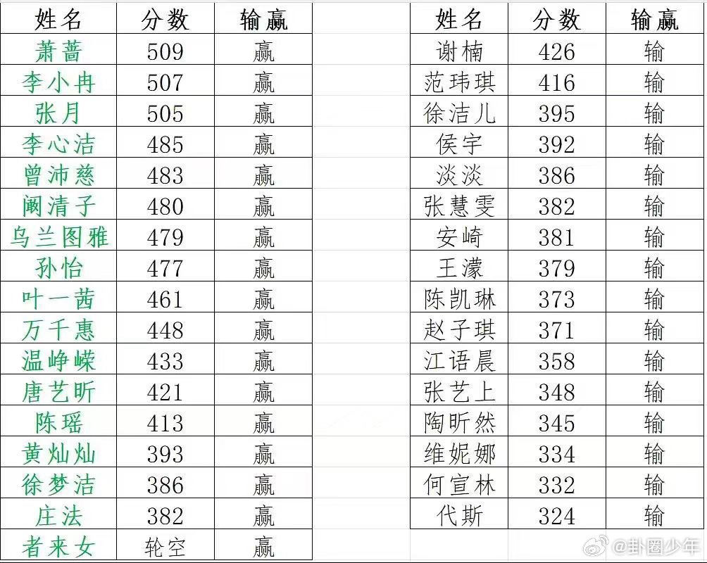 代斯票数倒数第一浪姐初舞台票数排行初舞台采用评委与观众各占50%的投票机制，代斯