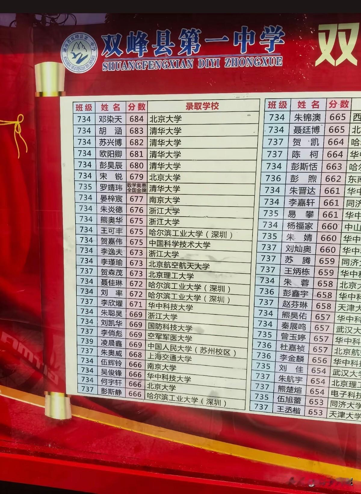 湖南娄底市双峰一中2026年高考各院校录取情况已公布。作为省内实力强劲的县域名