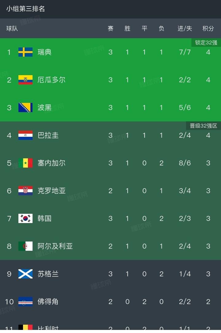 一场5：0，三个受害者。塞内加尔一场5：0暴击，三支球队要回家。塞内加尔5-0
