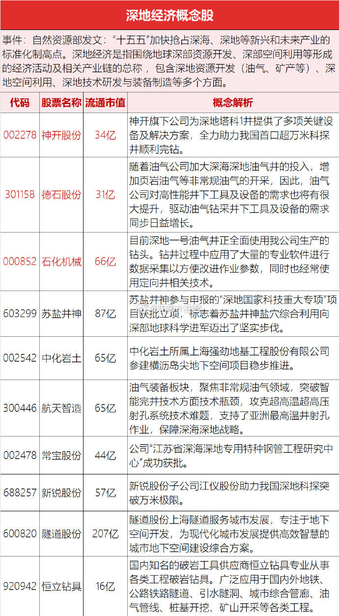 今晚大家都在讨论深地经济。相关概念股…​​​