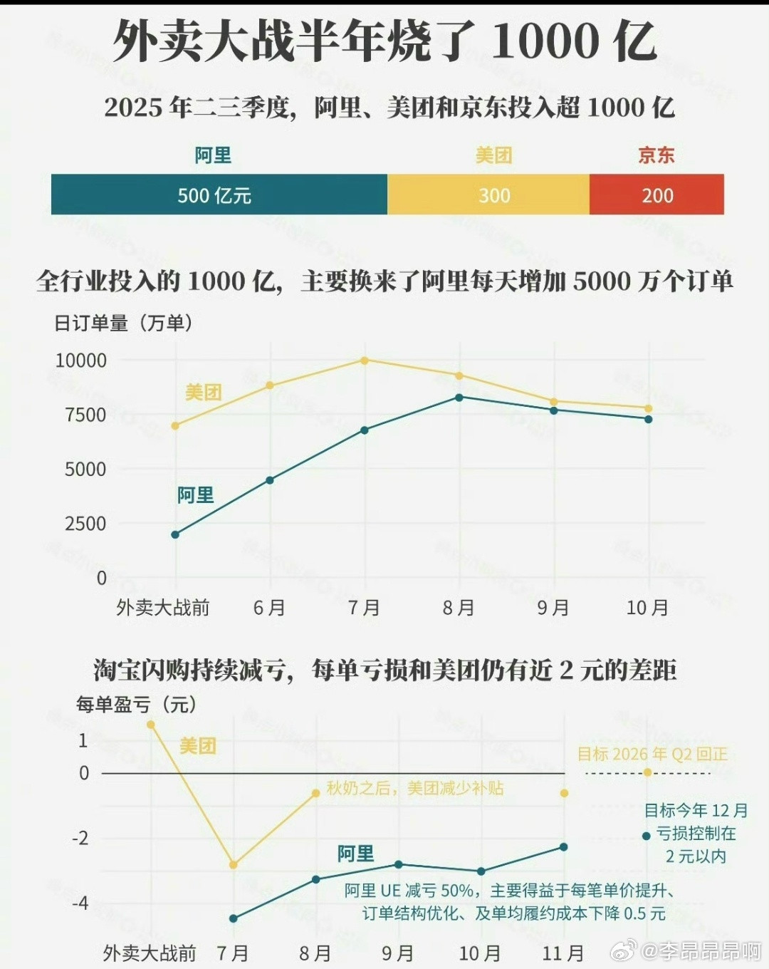 所以外卖大战大家都是亏本搞流量，美团京东淘宝三方没有赢家，难怪去年约谈外卖平台，