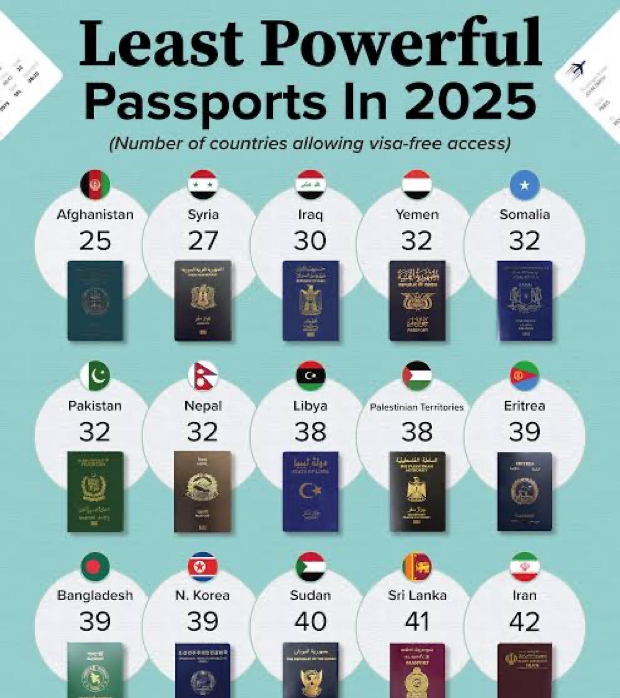 2025年最不具影响力（最没用）的15个国家护照（允许免签证入境的国家数量）：