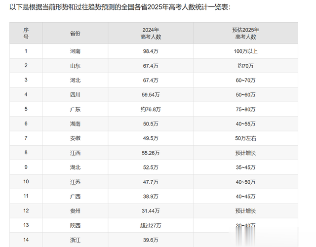 2025高考人数破1400万! 这10个退档雷区, 填错志愿=白考!