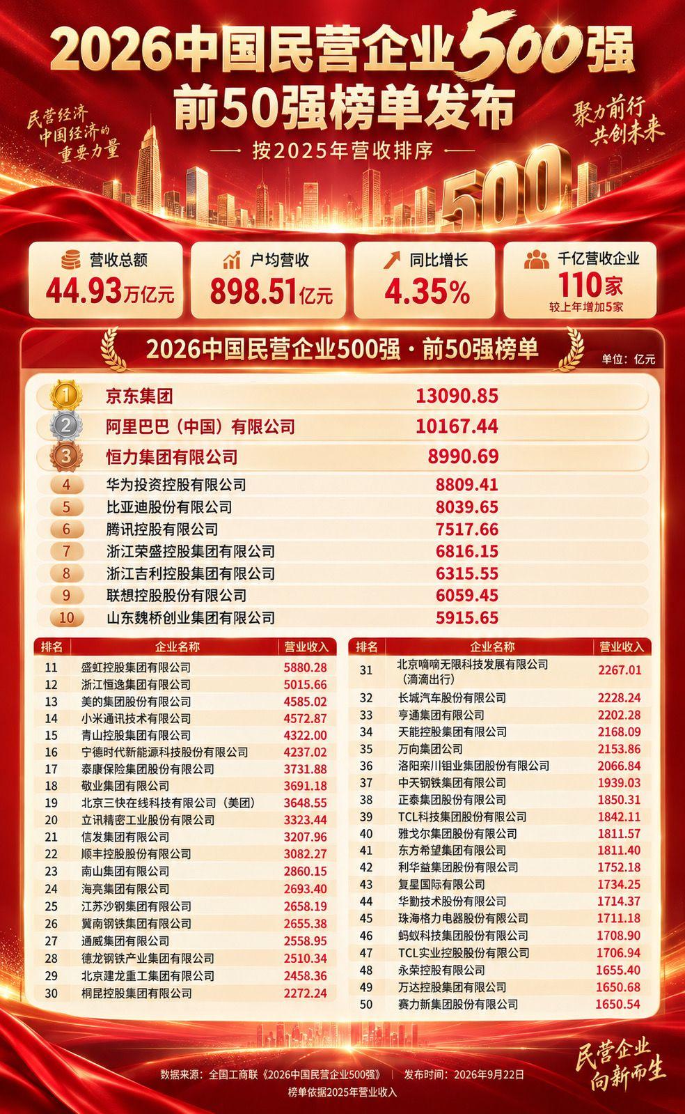 2026中国民营企业50强民营企业是不是未来发展的主力军