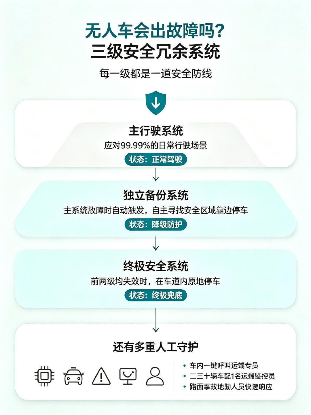 很多人好奇：无人驾驶车辆万一故障了怎么办？🛡️#无人驾驶距离我们还有多远##Robotaxi没司机