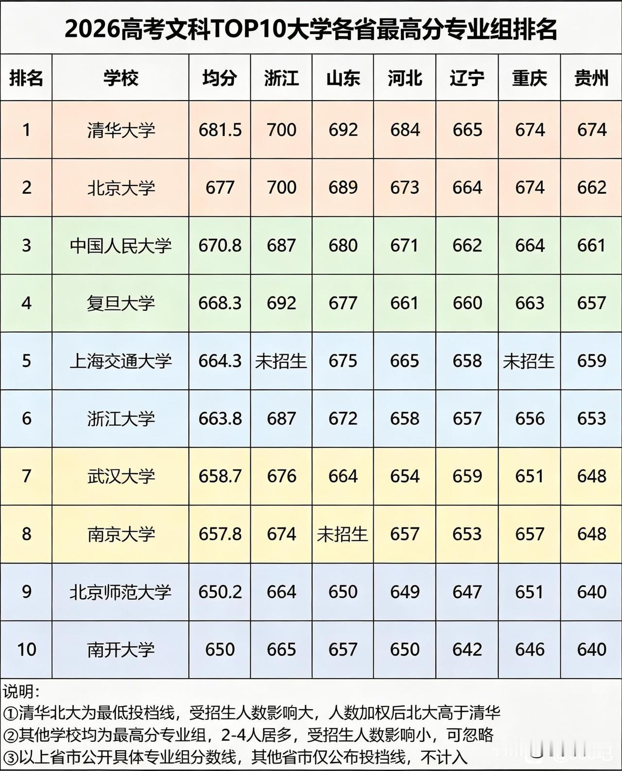 北京大学、中国人民大学、复旦大学、武汉大学和北京师范大学是我国高校文科实力TOP