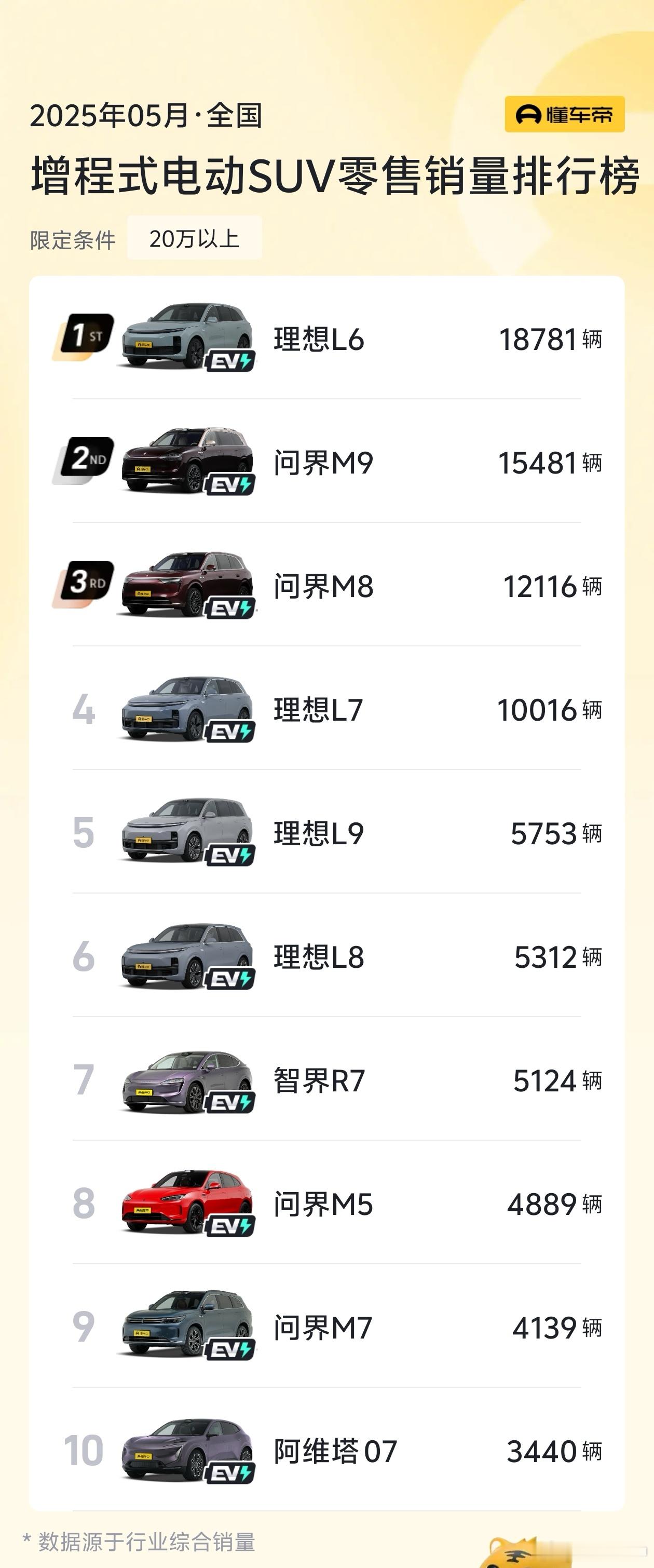 理想6月交付量36,279辆，去年同期是47,774辆，今年理想明显
