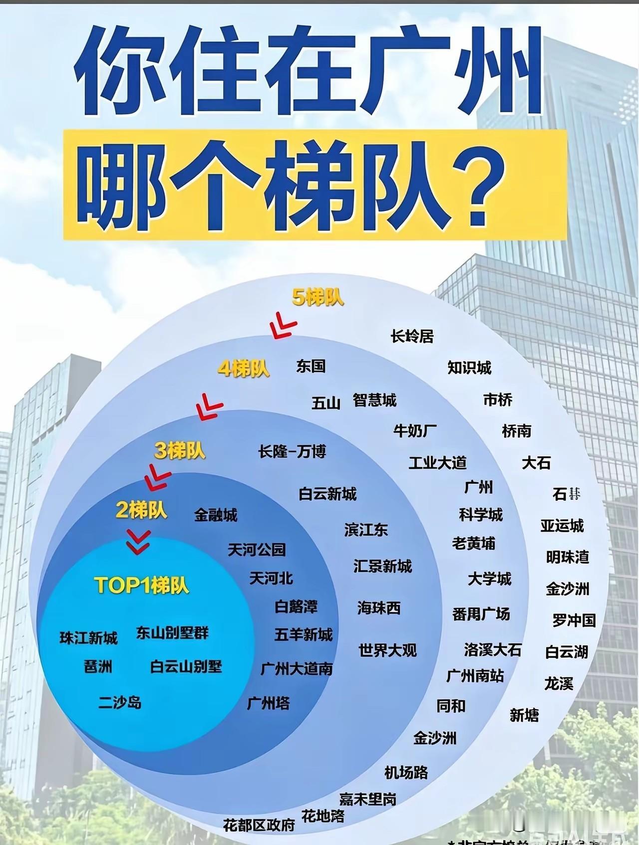 广州人对买房梯队的争论，吵得比早茶桌上的虾饺蒸笼还热闹。有人说珠江新城是“