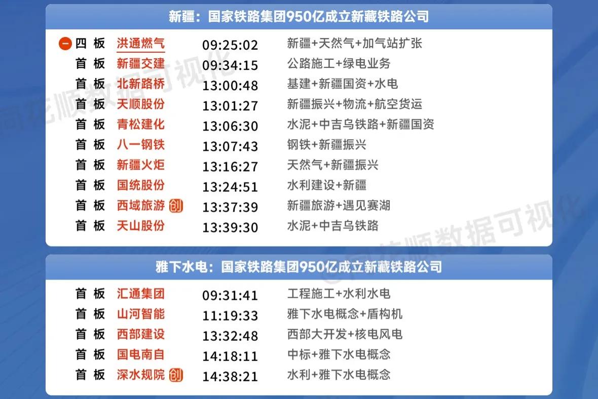 周末复盘：新题材新藏线能否走出持续性？新藏铁路有限公司成立，注册资本950亿