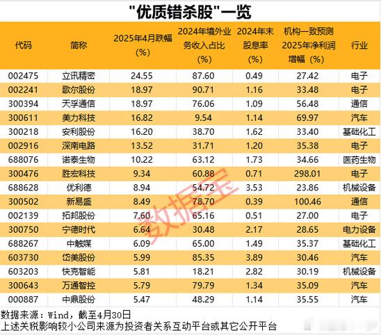 机构选出的优质错杀股​​​