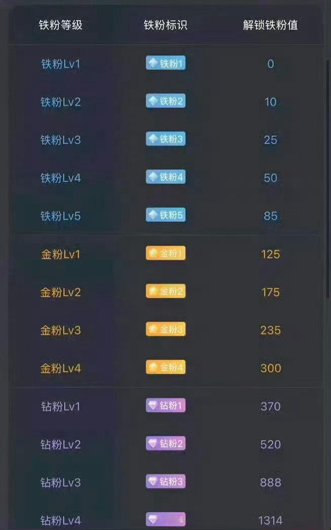 晚上好！在线的粉丝朋友，集体点赞+评论168签到养铁，看看你的铁粉标识几级啦[鲜