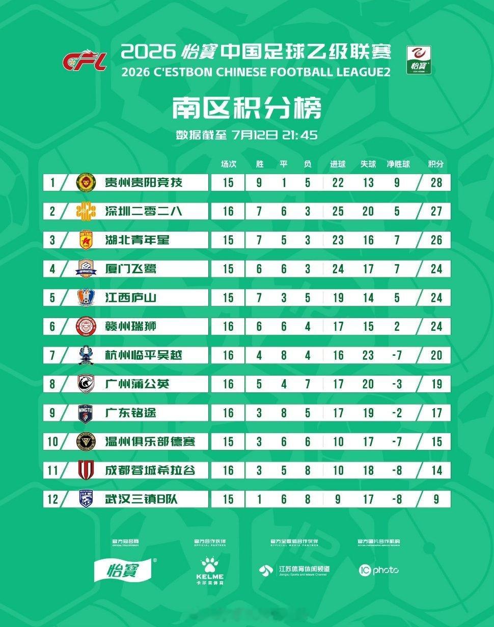 积分榜｜2026赛季中乙联赛截至7月12日21:45武汉三镇B队积9分，排