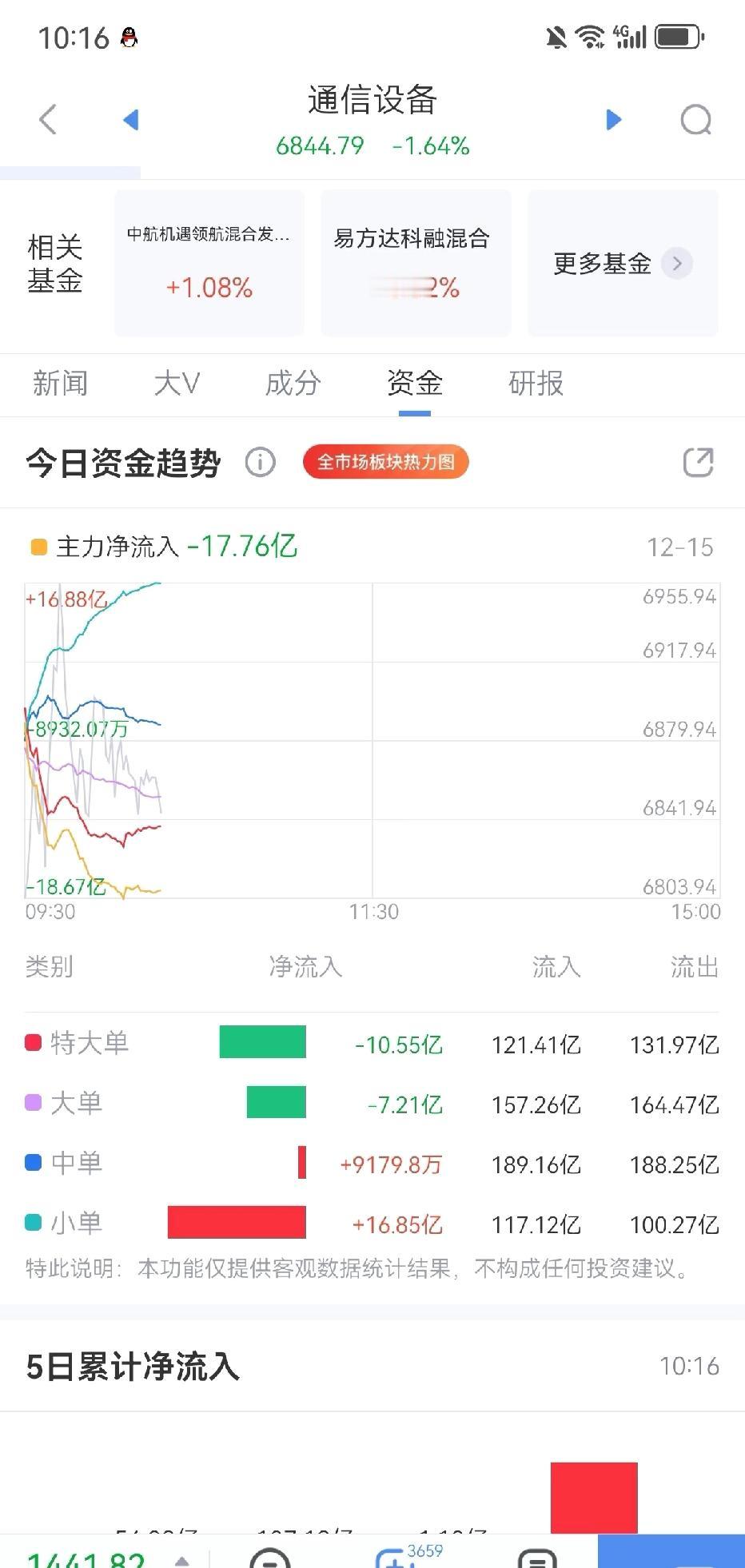 CPO主力流出。周四跑了快100亿，周五就回流几个亿，今天又跑了。说到底还是