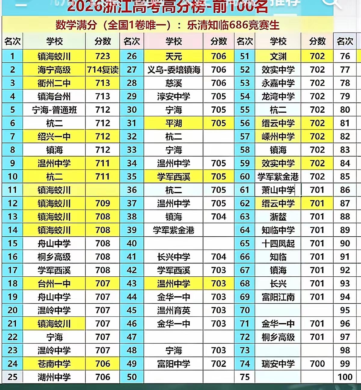 今年高考浙江排名前一百名名单出炉，各地市的格局发生了很多变化。其中宁波还是一马
