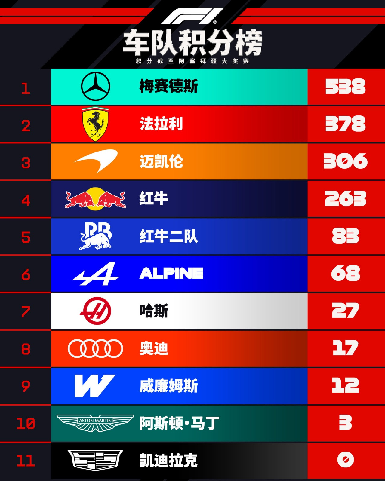 阿塞拜疆站后积分榜: 安东内利302分, 第二拉塞尔差距追近至66分