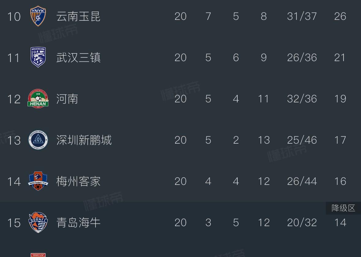 中超保级乱战！梅州客家2比1击败武汉三镇，获得保级路上关键3分，现在中超保级局