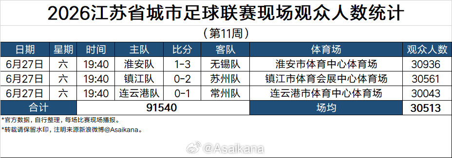 2026江苏省城市足球联赛现场观众人数统计（第11周）