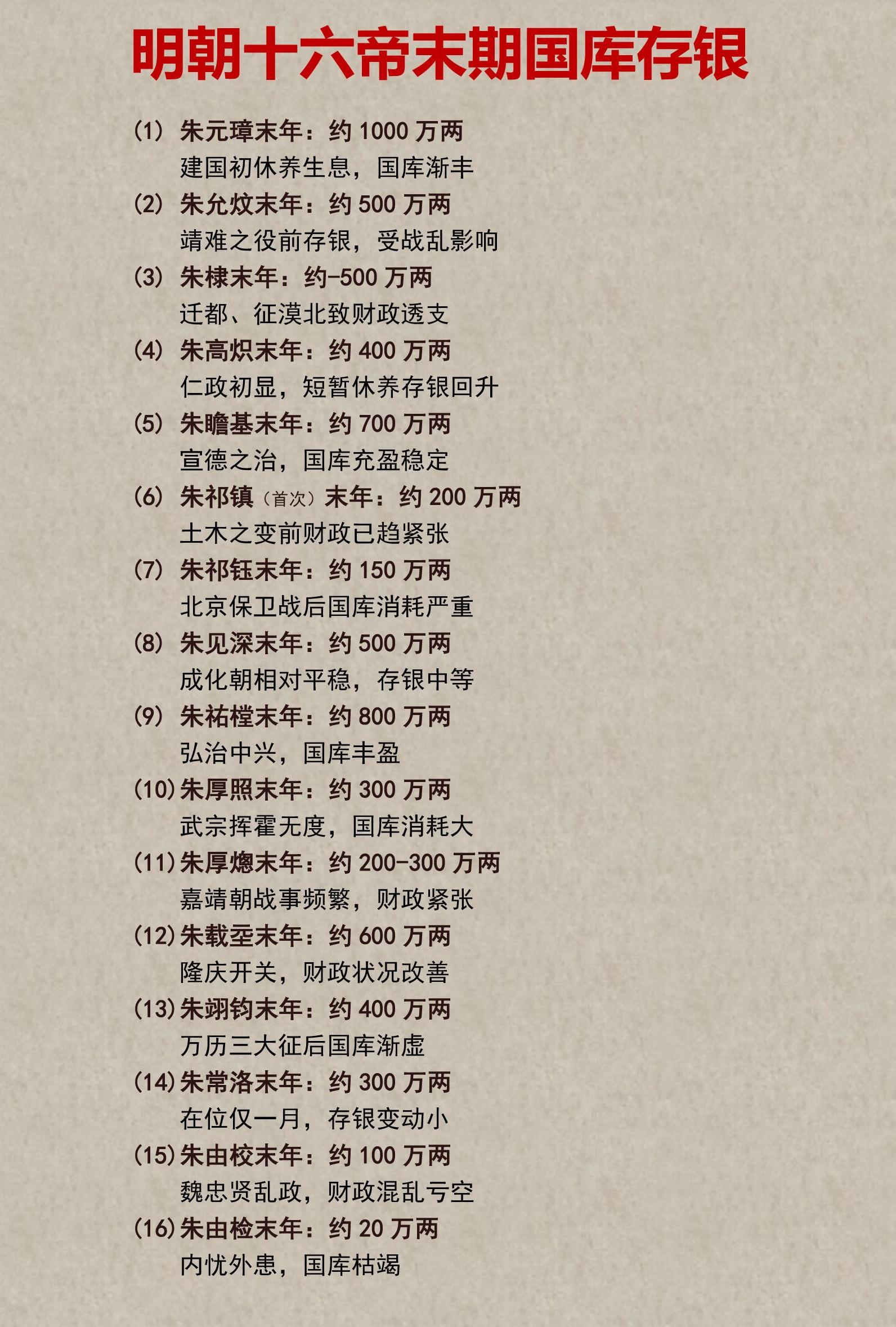 明朝十六帝临末，国库存银竟少得可怜，这能不说是王朝衰亡的信号？