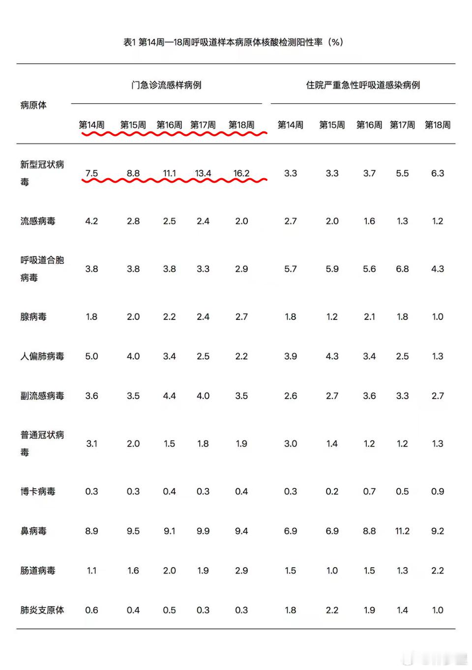 急性呼吸道传染病哨点周报，恢复更新了[思考]。一下子放出了第14周—18周的阳性