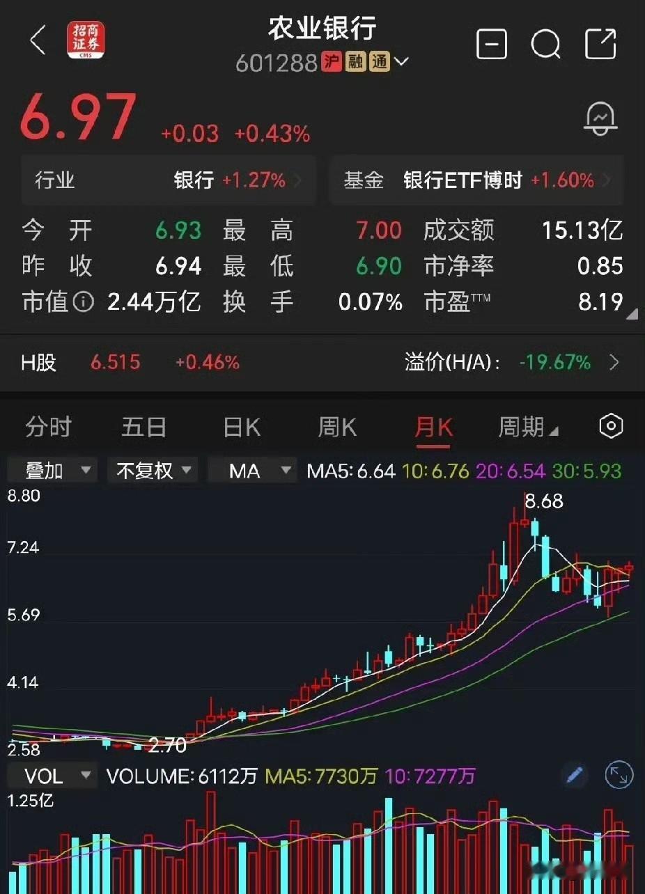 最近总有人跟我说，买银行股稳赚不赔，比存钱强多了。我听完只想笑。就拿农业银行