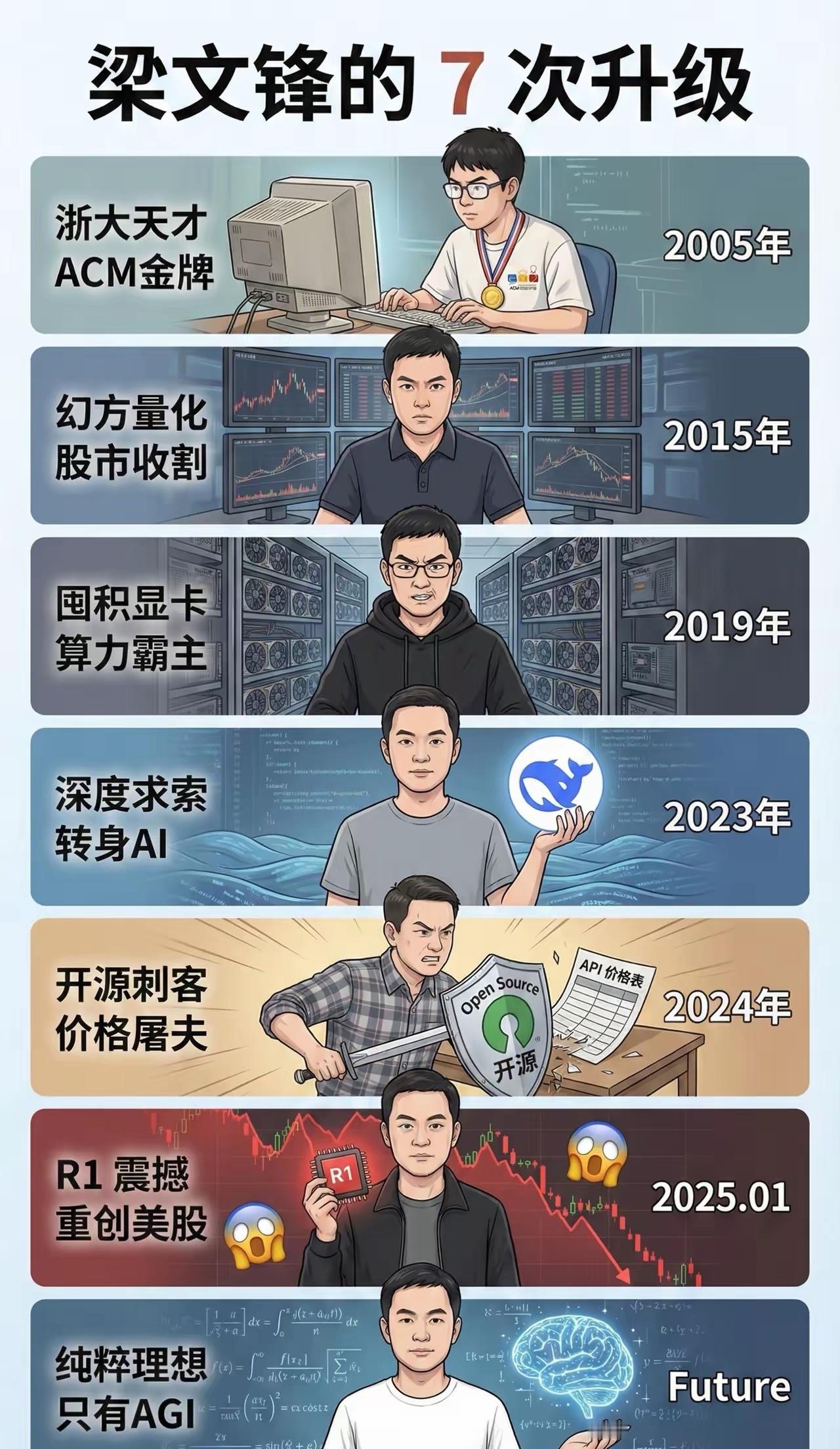 梁文锋的七次升级，浙大天才！