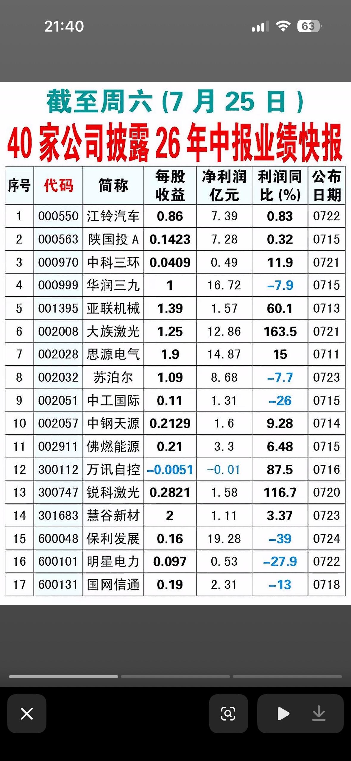 截止7月24日，居然有40家上市公司披露了中报业绩预告，这市场动态变化得比我变脸