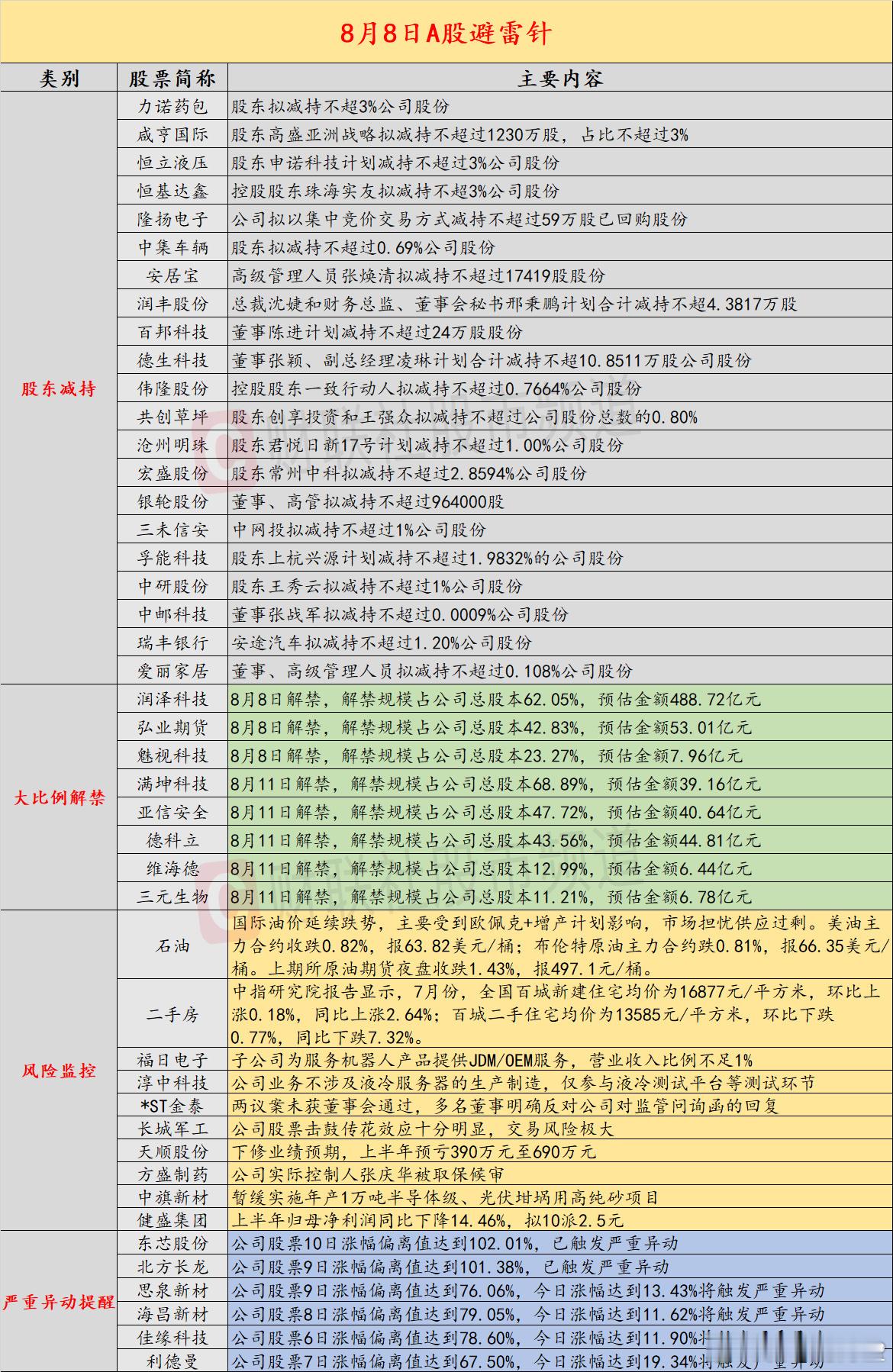 【8月8日投资避雷针：4连板人气股提示风险子公司机器人业务营收占比不足1%】近