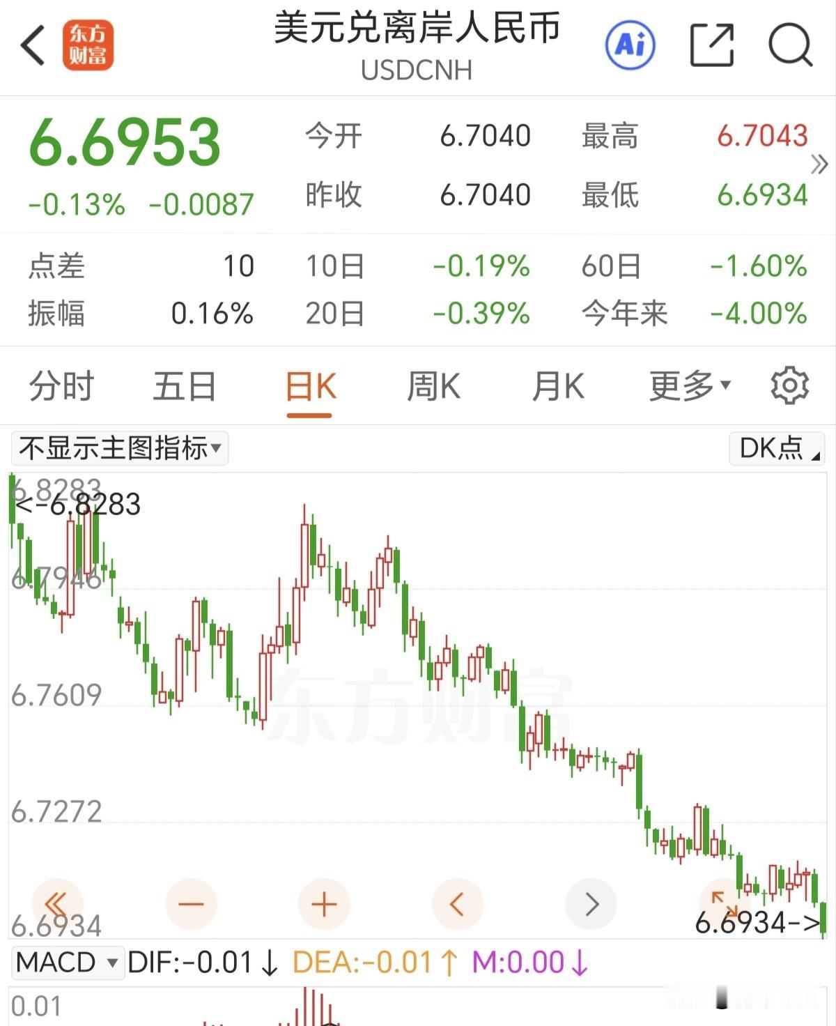 一件令人费解的事情，美元加息了，人民币汇率没有贬值却在升值。这很难想象，以往是美