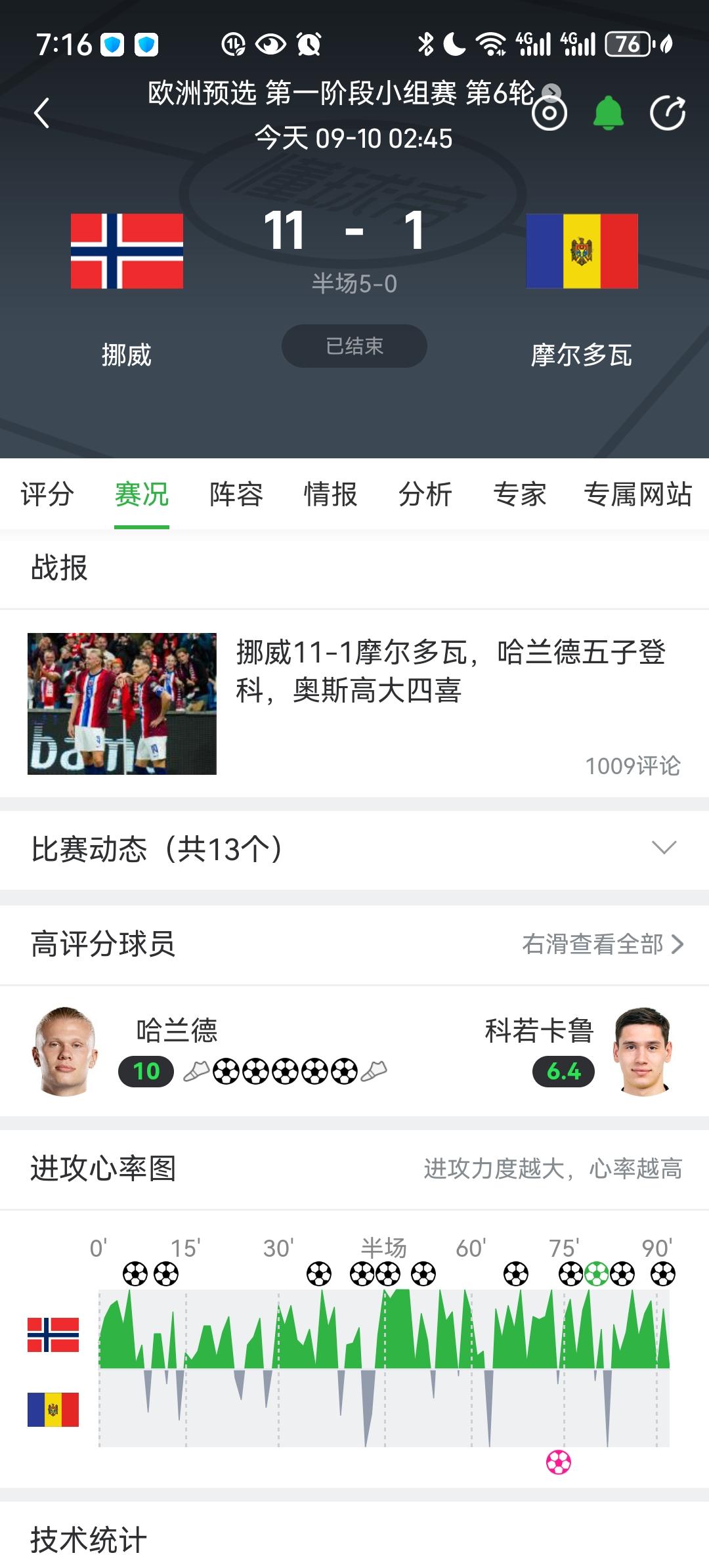 挪威基本一只脚进世界杯了！意大利基本要踢附加赛了！目前挪威多赛一场情况下领先意大