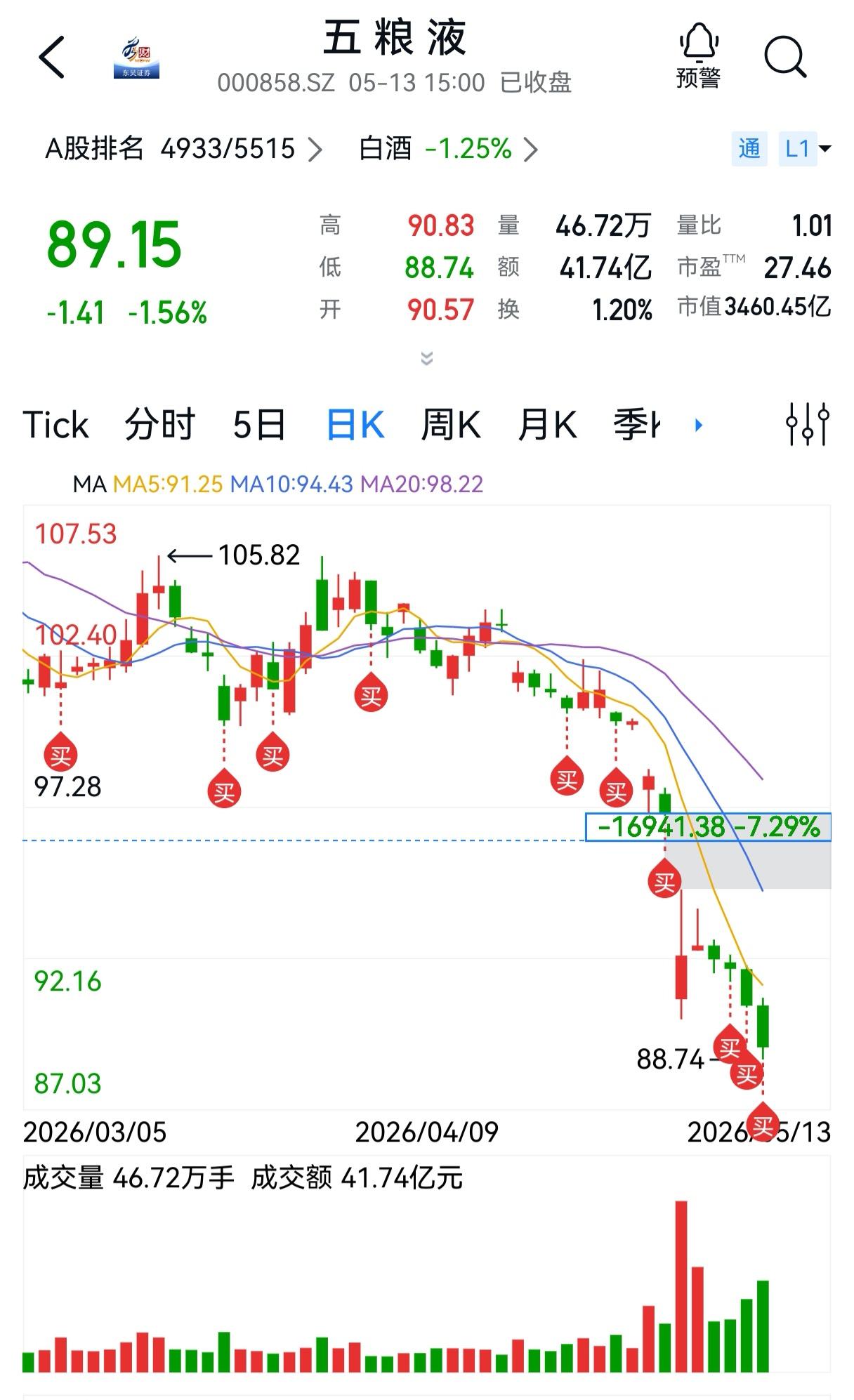 五粮液股价跌跌不休，谈谈我自己的加仓感受。最近的五粮液利空不断，股价一路下行