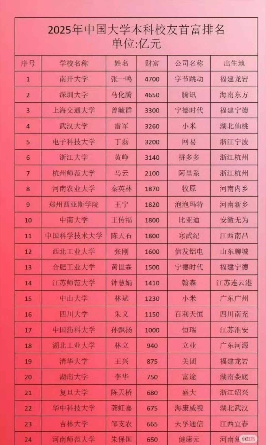 中国大学本科校友首富排名啊？马化腾出生在海南啊？！那说明潮汕人的宗族观念还是很强