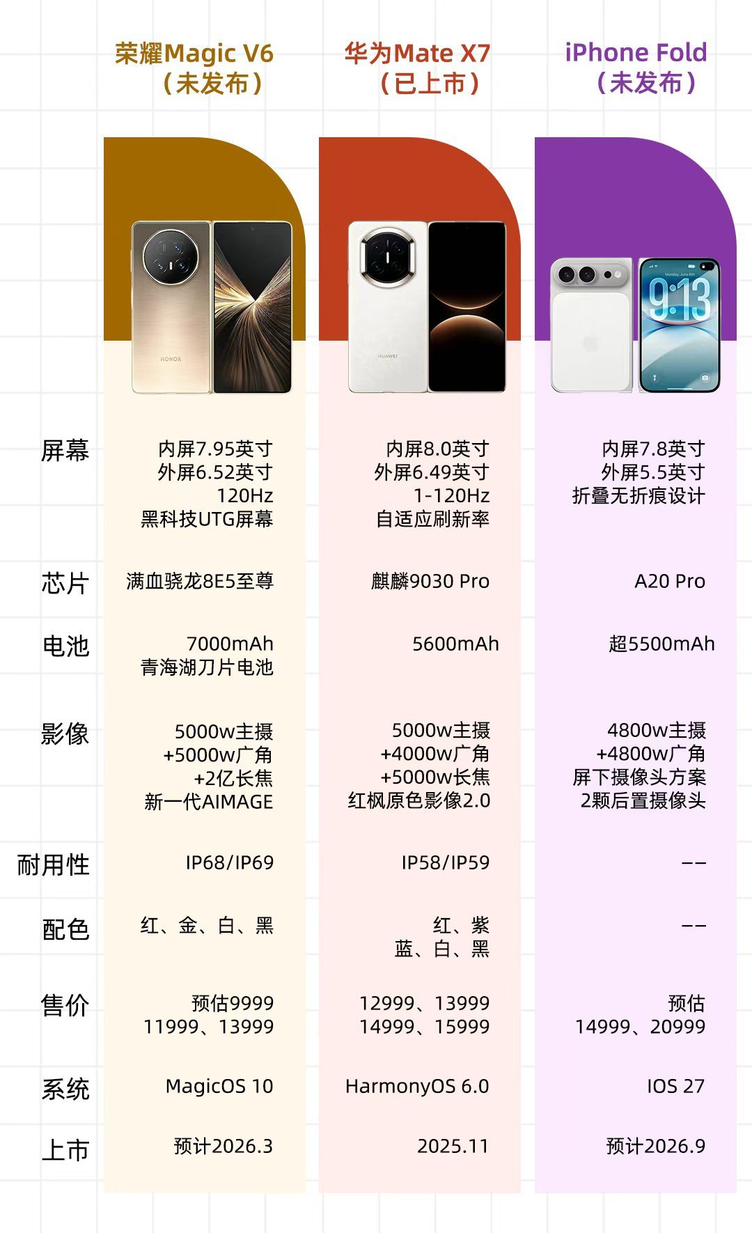 看到一张折叠屏参数对比图，这么一看，荣耀MagicV6电池确实够大的啊，而且配