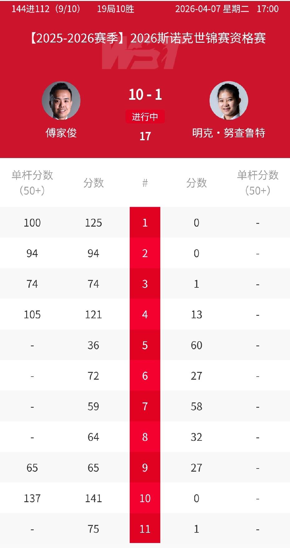 四大女子球员参加世锦赛资格赛，唯有白雨露突破首轮！白雨露10-7淘汰对手，吴安