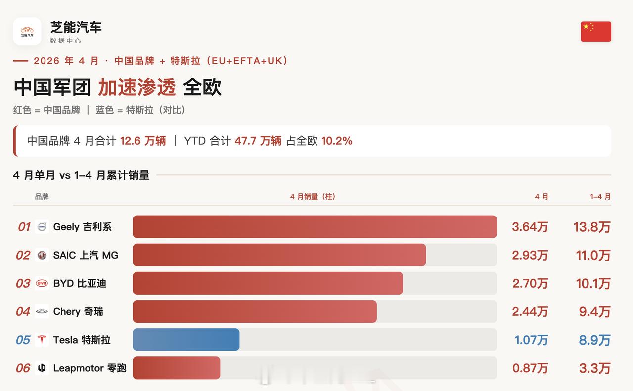 2026年1-4月，在欧洲，吉利系进入前八，MG进入前十，比亚迪前十二。◎吉利