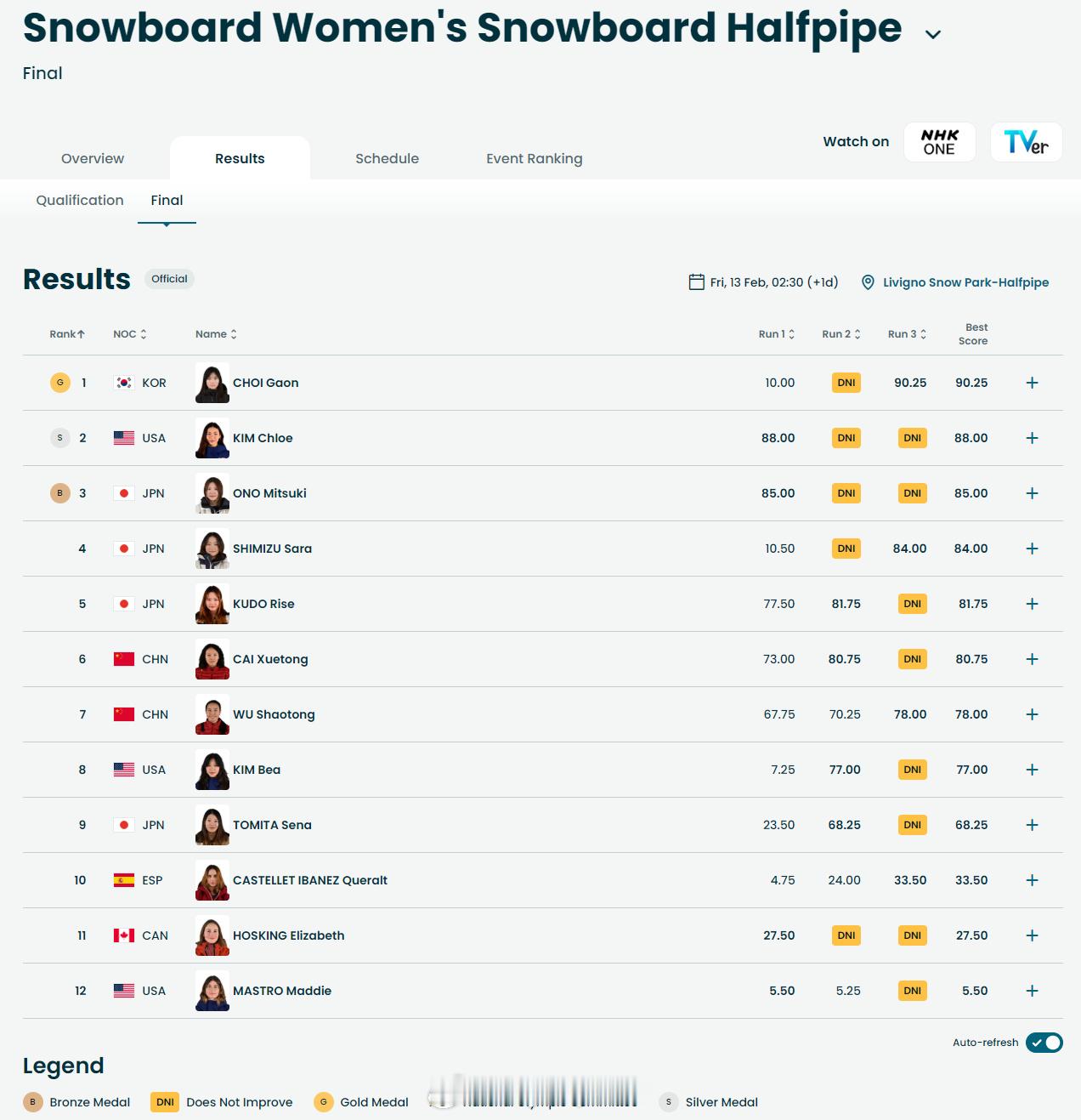【冬奥单板女子U型池韩国新星击败克洛伊-金夺冠】冬奥会2月12日，冬奥会单板滑
