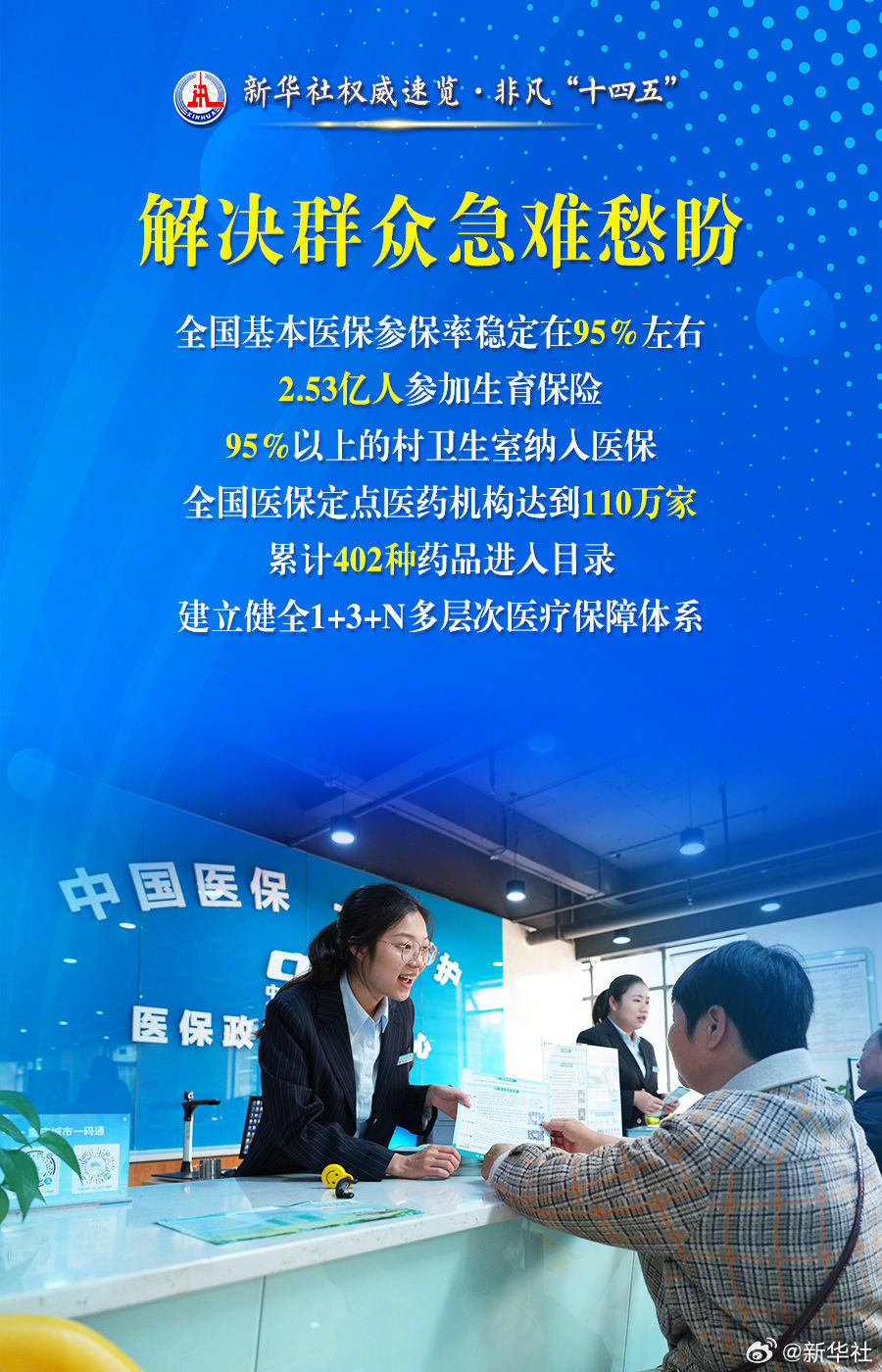【新华社权威速览·#非凡十四五#｜#解除群众疾病医疗后顾之忧#全民医保这么干！