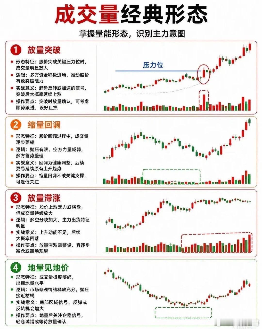 成交量看不懂？四张图给你讲透主力语言📊很多人盯K线，却忽略了“量”才是价格的先