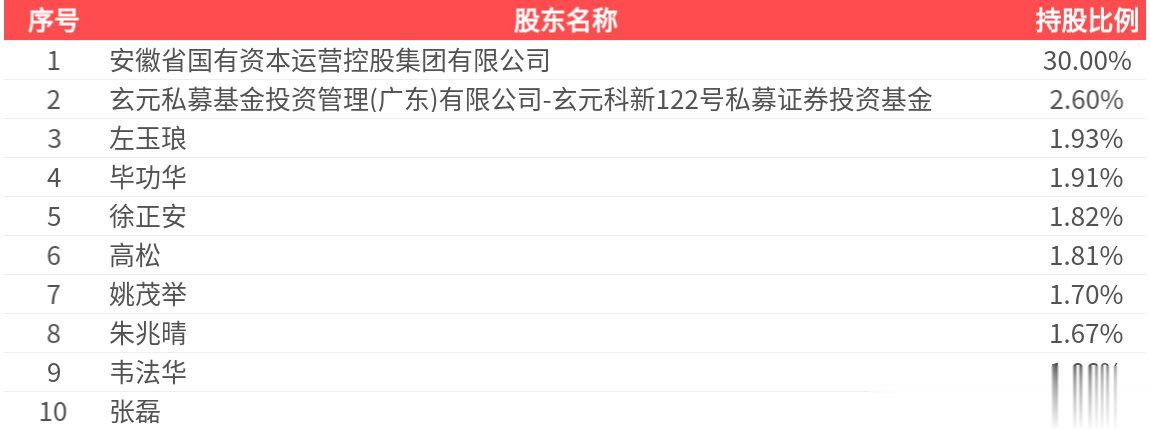 建研设计(301167.SZ): 2025年中报净利润为1008.58万元