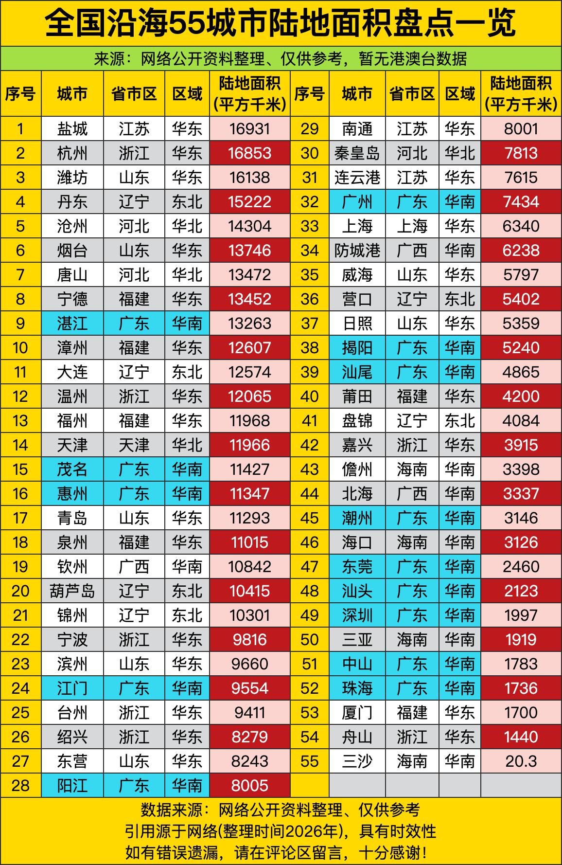 盐城16931平方公里，比整个北京还大一圈，结果它不是首都，是“江苏最大地级市”